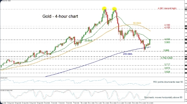 Gold price analysis