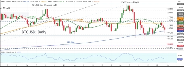 BTCUSD analysis chart showing Bitcoin price hovering near $110,500 support and $114,000 resistance after Fed rate decision.