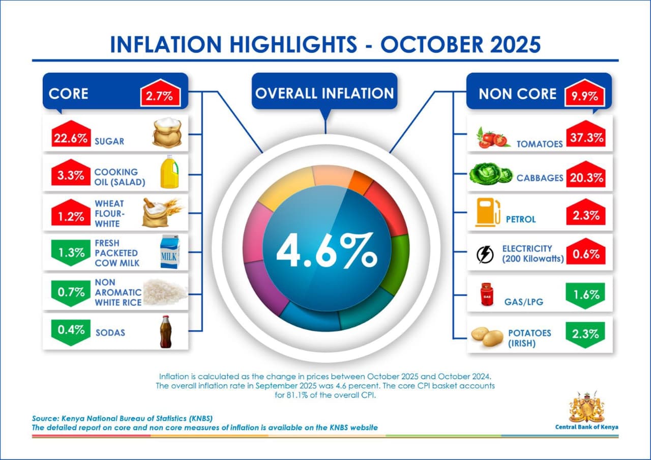 Graph showing Kenya inflation October 2025 steady at 4.6 percent, highlighting rising food and energy prices affecting household budgets.