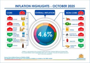 Graph showing Kenya inflation October 2025 steady at 4.6 percent, highlighting rising food and energy prices affecting household budgets.
